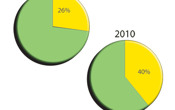 Enrollment down in private colleges