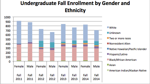 Statistics Reveal Gender and Racial Disparity on Presidentâ€™s List
