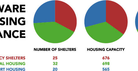 Dover Homelessness Facts