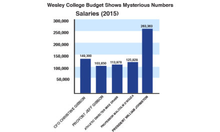 Wesley College Budget Shows Mysterious Numbers