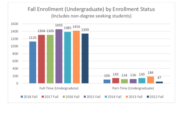Wesley’s Low Enrollment Worries Students and Faculty